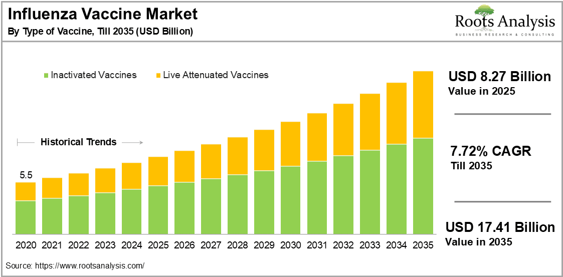 Influenza Vaccine Market by Type of Vaccine