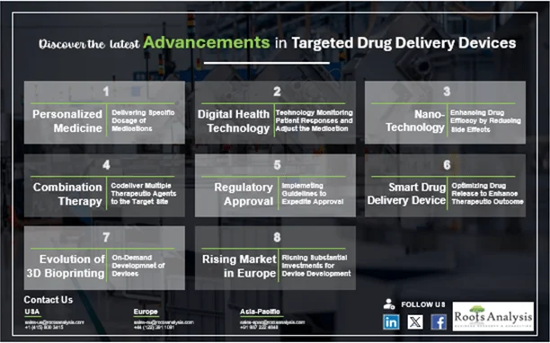 Latest Advancements in Targeted Drug Delivery Device Market