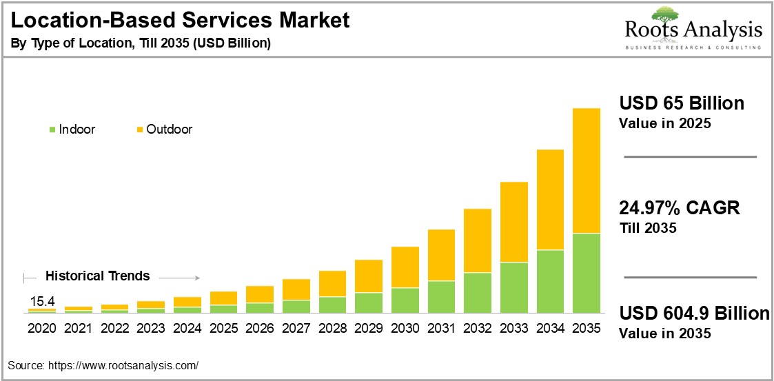 Location-Based Services Market by Type of Location