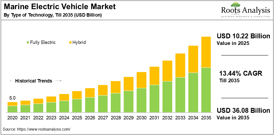 Marine Electric Vehicle Market by Type of Technology