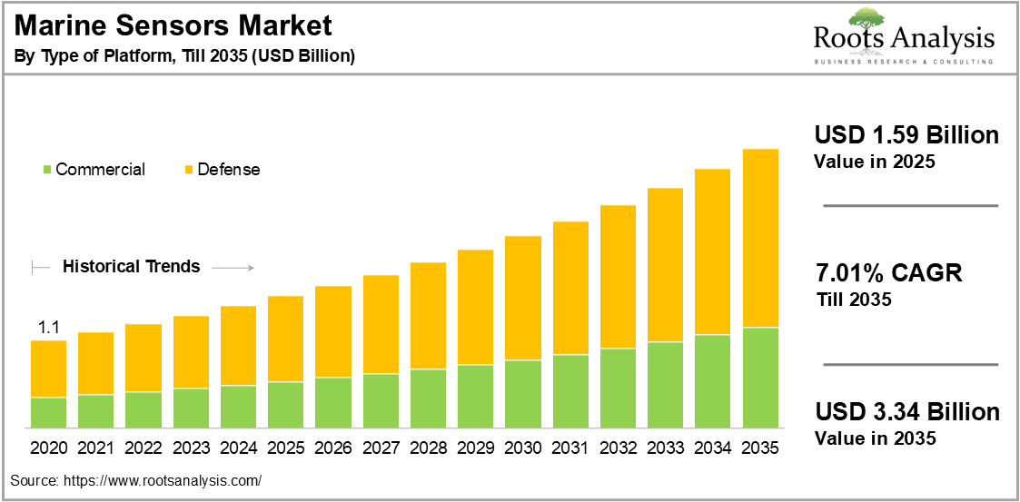 Marine Sensors Market by Type of Platform