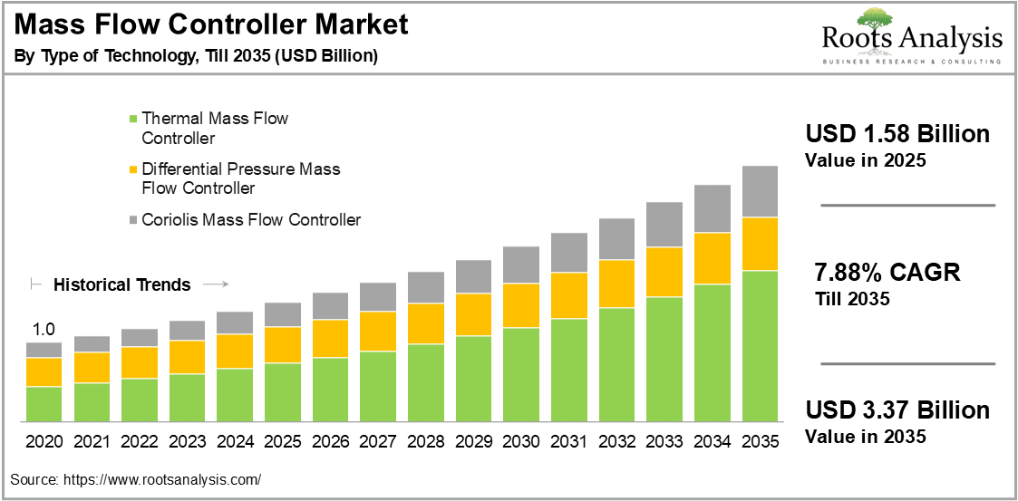 Mass Flow Controller Market by Type of Technology