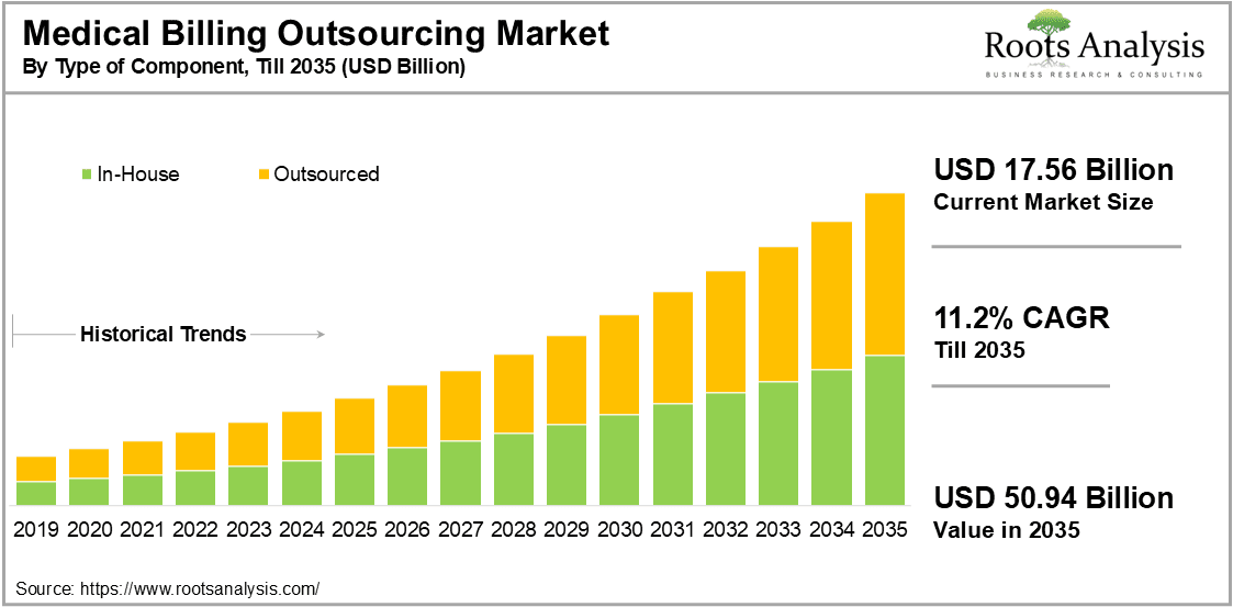 Medical Billing Outsourcing Market by Type of Component