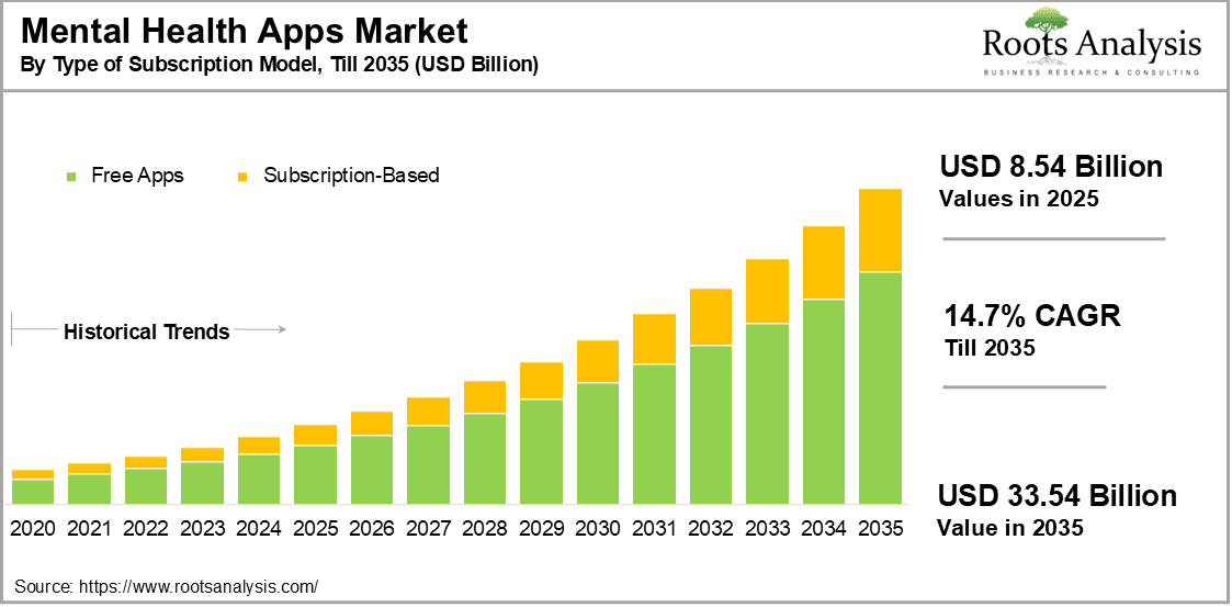 Mental Health Apps Market by Type of Subscription Model