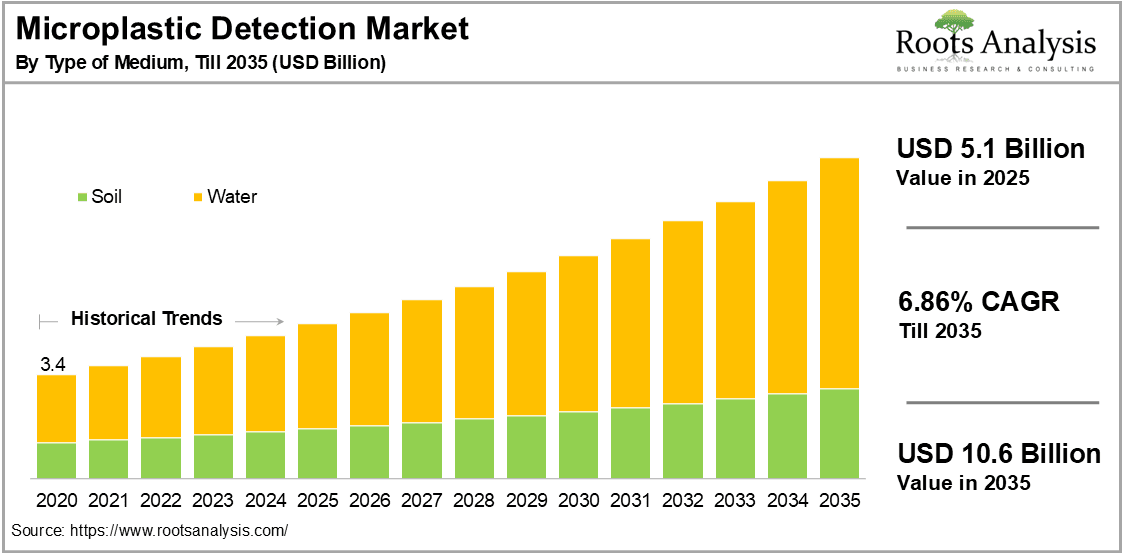 Microplastic Detection Market By Type of Medium