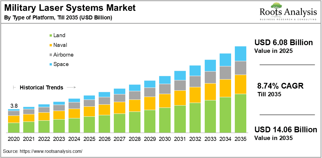 Military Laser Systems Market by Type of Platform