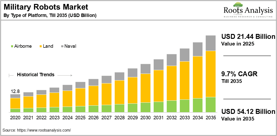 Military Robots Market by Type of Platform
