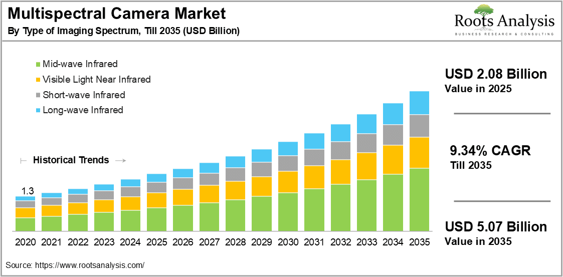 Multispectral Camera Market by Type of Imaging Spectrum