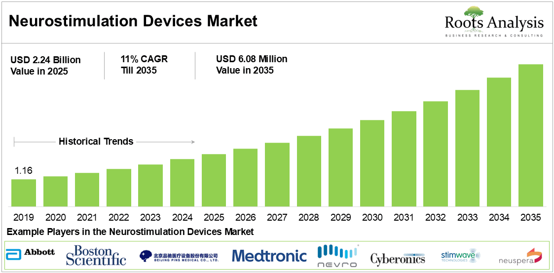 Neurostimulation Devices Market