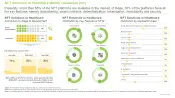 Non Fungible Tokens NFT in Healthcare Market Distribution by Stage of Development