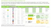 Non Fungible Tokens NFT in Healthcare Market List of NFT Solutions in Healthcare