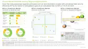 Non Fungible Tokens NFT in Healthcare Market Overall Market Potential and Key Segment Opportunities