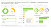 Non-Viral Drug Delivery Systems Market Distribution by Type of Vehicle Thumb