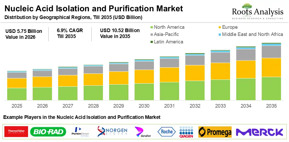 Nucleic Acid Isolation and Purification Market By Type of Nucleic Acid