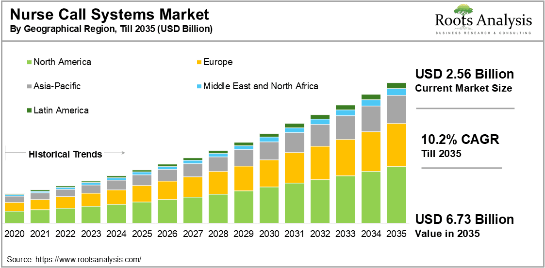 Nurse Call Systems Market by Geographical Region