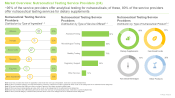 Nutraceutical Product Testing Market Distribution by Type of Ingredient
