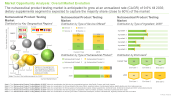 Nutraceutical Product Testing Market Overall Market Evolution