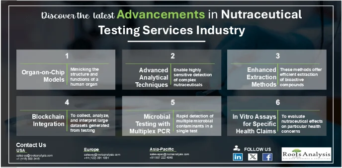 Latest Advancements in Nutraceutical Testing Labs
