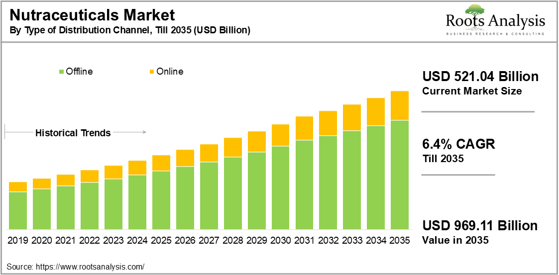 Nutraceuticals Market by Type of Distribution Channel