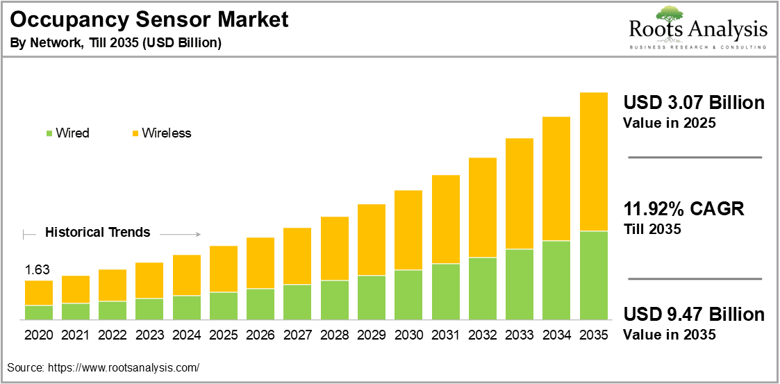 Occupancy Sensor Market by Network