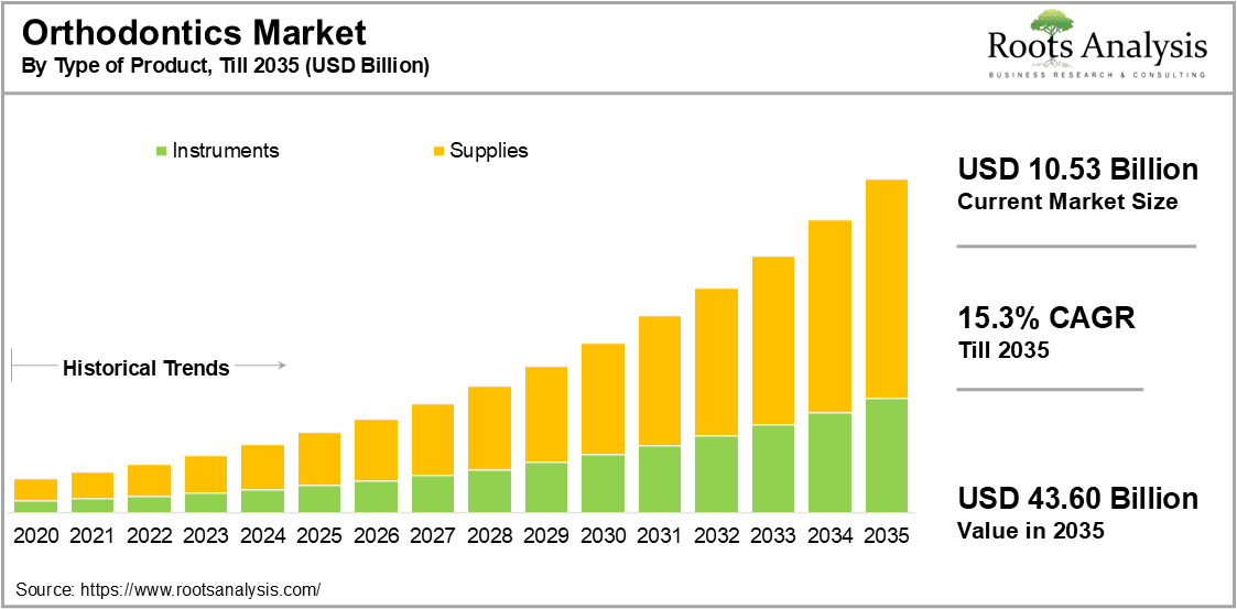 Orthodontics Market By Type of Product