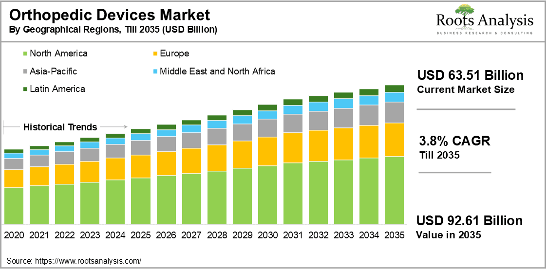 Orthopedic Devices Market by Geographical Regions