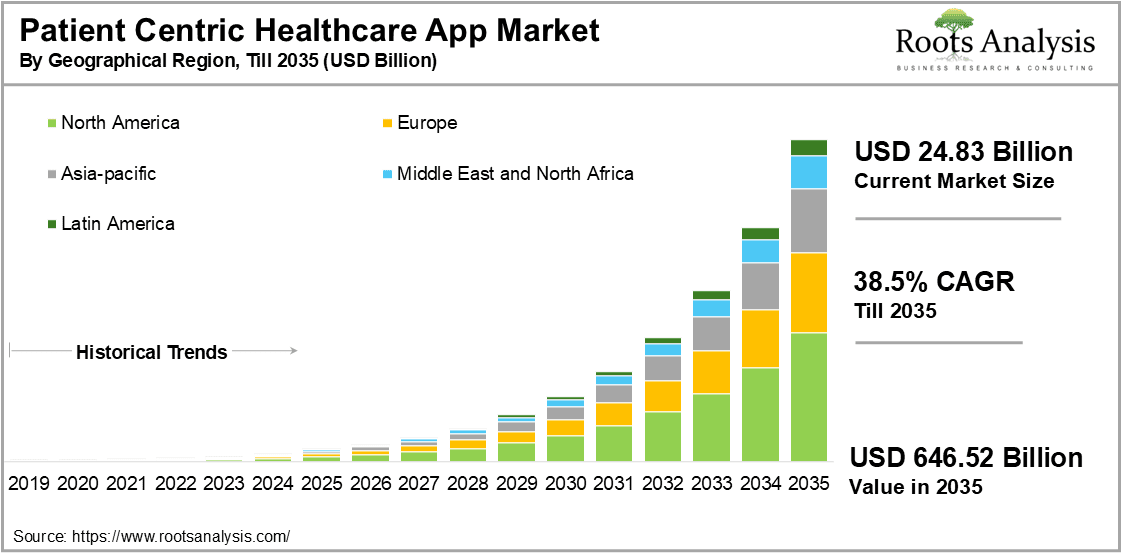 Patient Centric Healthcare App Market by Geographical Region