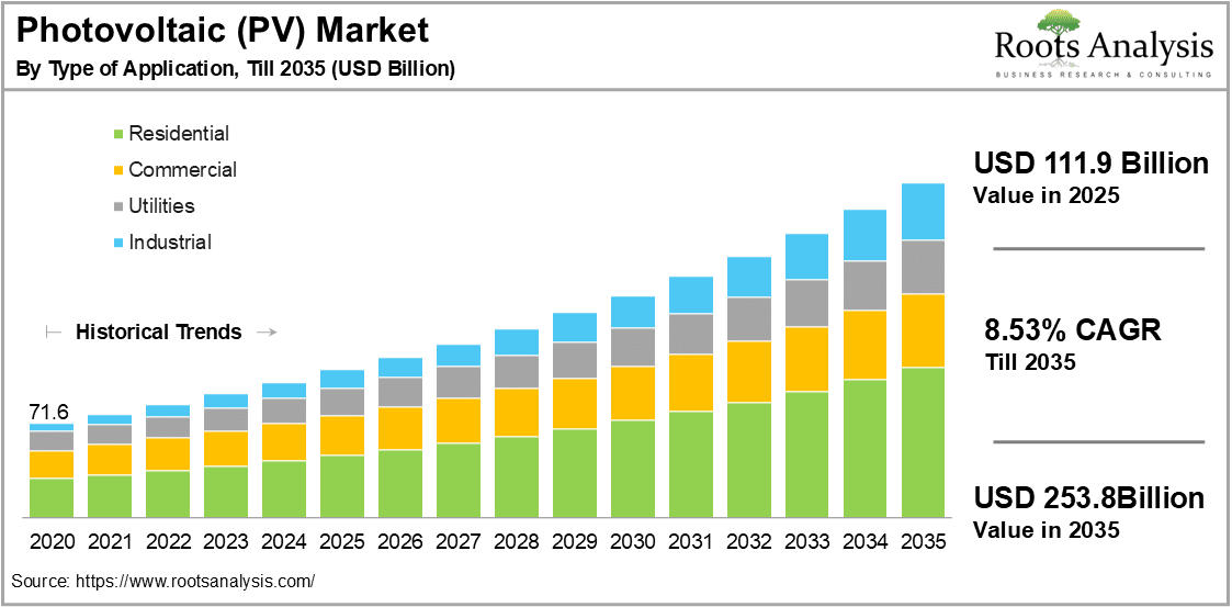 Photovoltaic Pv Market by Type of Application