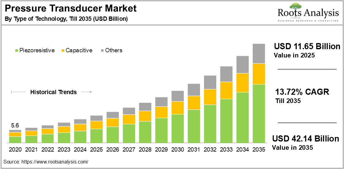Pressure Transducer Market by Type of Technology