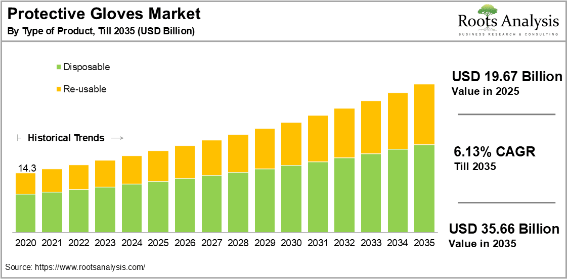 Protective Gloves Market by Type of Product