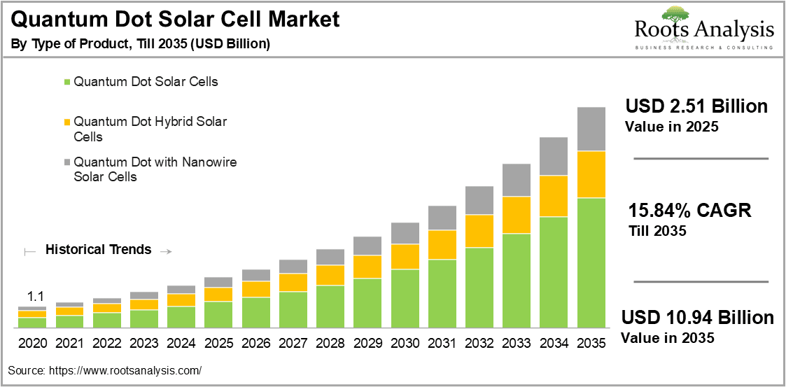 Quantum Dot Solar Cell Market by Type of Product
