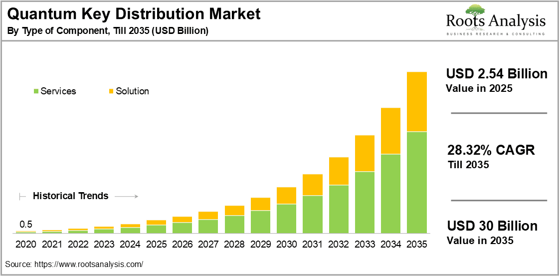 Quantum Key Distribution Market by Type of Component