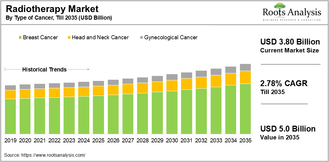 Radiotherapy Market By Type of Cancer
