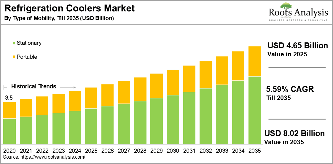 Refrigeration Coolers Market by Type of Mobility