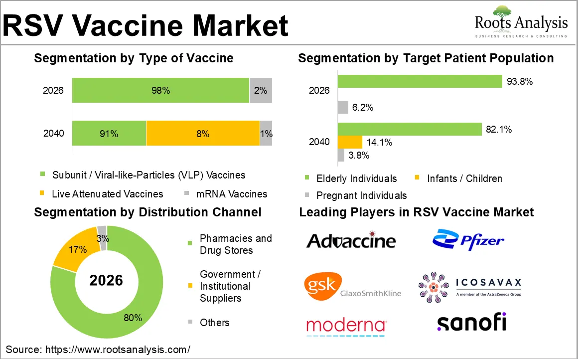RSV Vaccine Market Distribution by Type of Vaccine