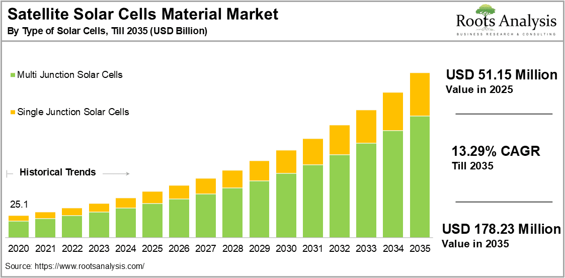 Satellite Solar Cells Material Market by Type of Solar Cells