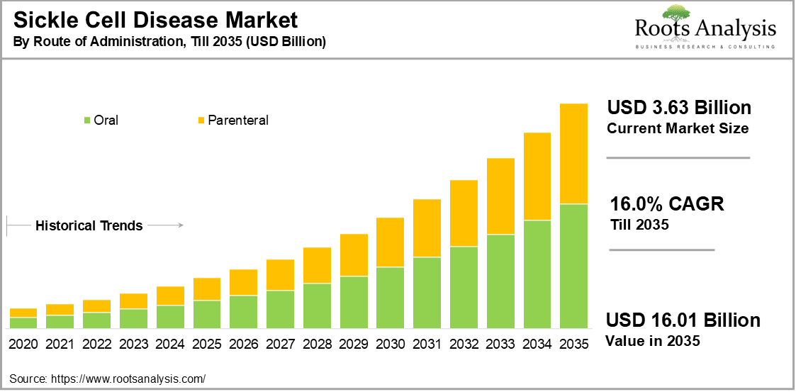 Sickle Cell Disease Market by Route of Administration