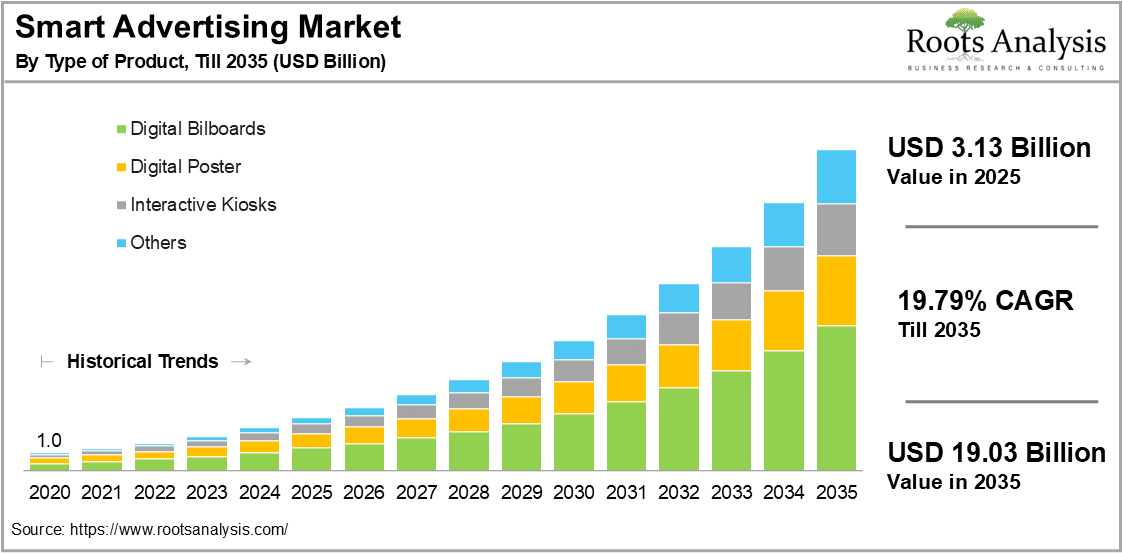 Smart Advertising Market by Type of Product