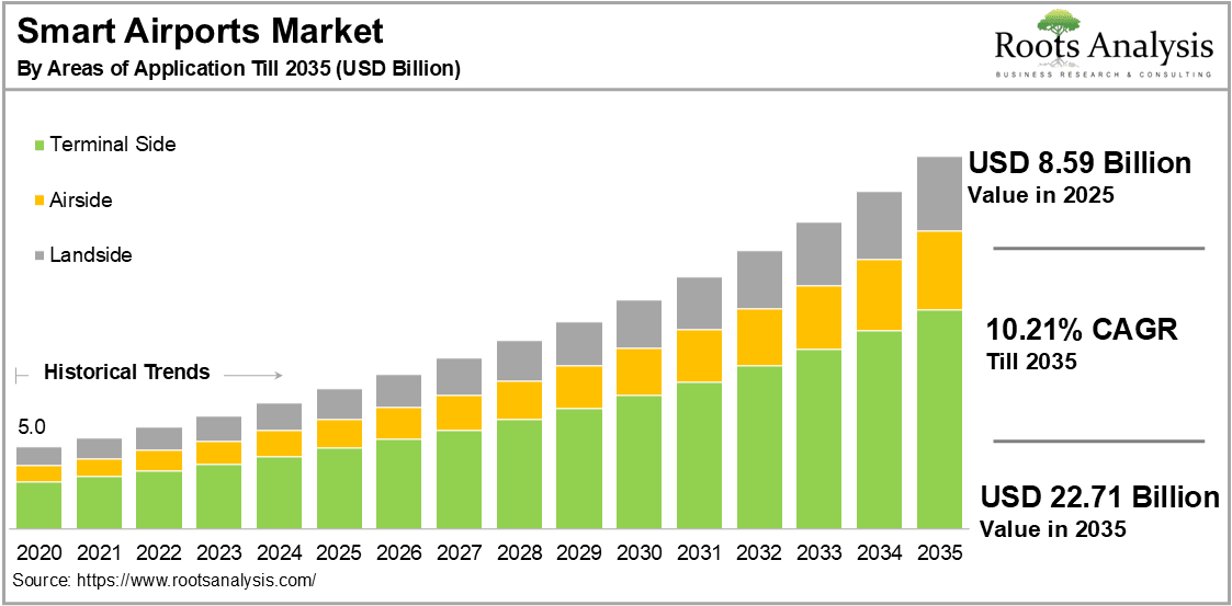 Smart Airport Market by Areas of Application