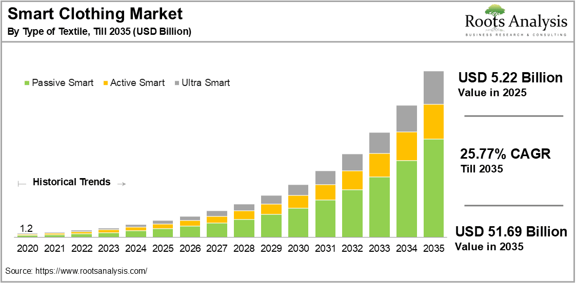 Smart Clothing Market by Type of Textile