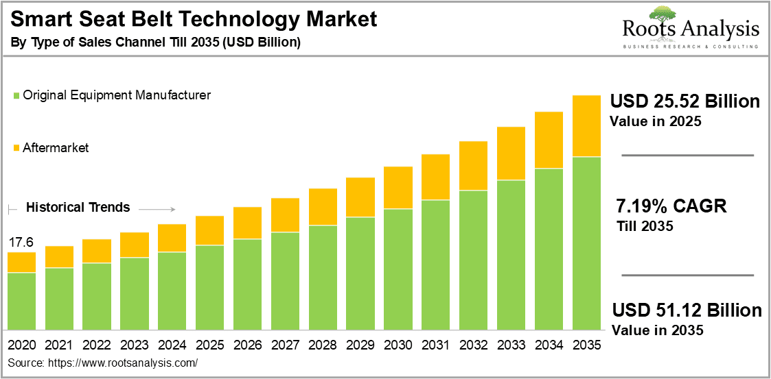 Smart Seat Belt Technology Market by Type of Sales Channel