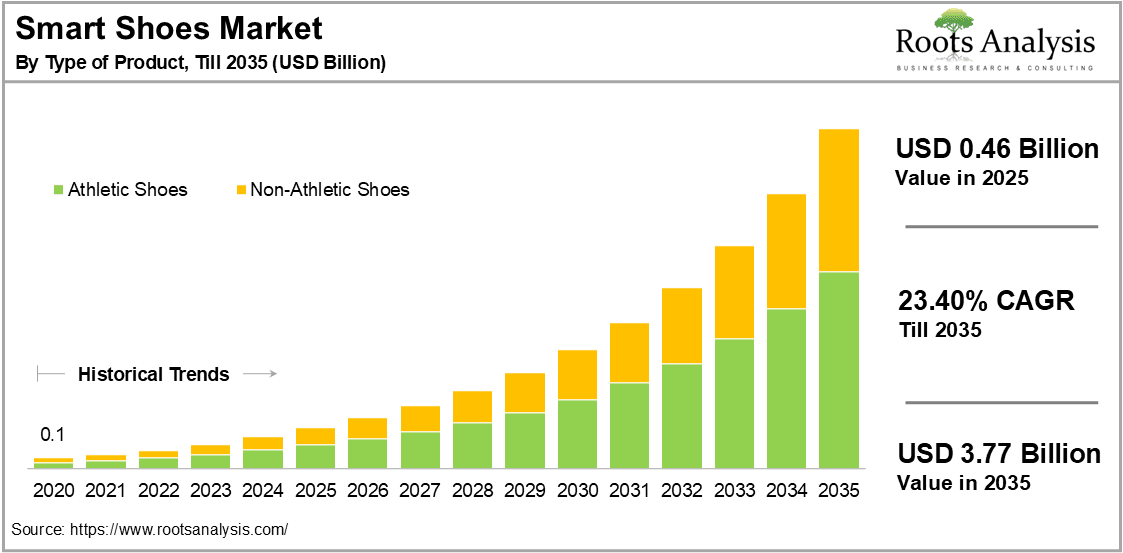 Smart Shoes Market by Type of Product