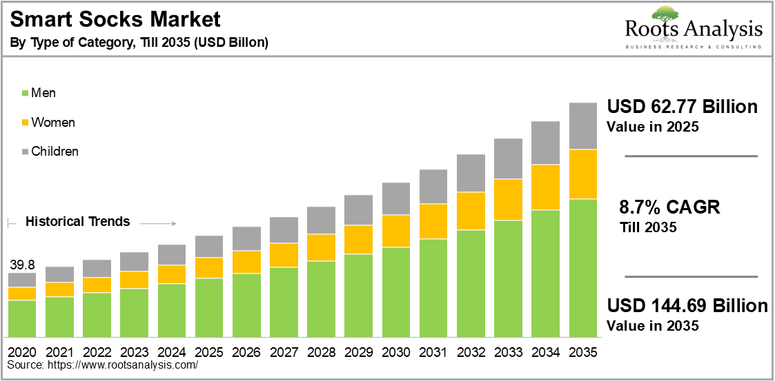 Smart Socks Market by Type of Category