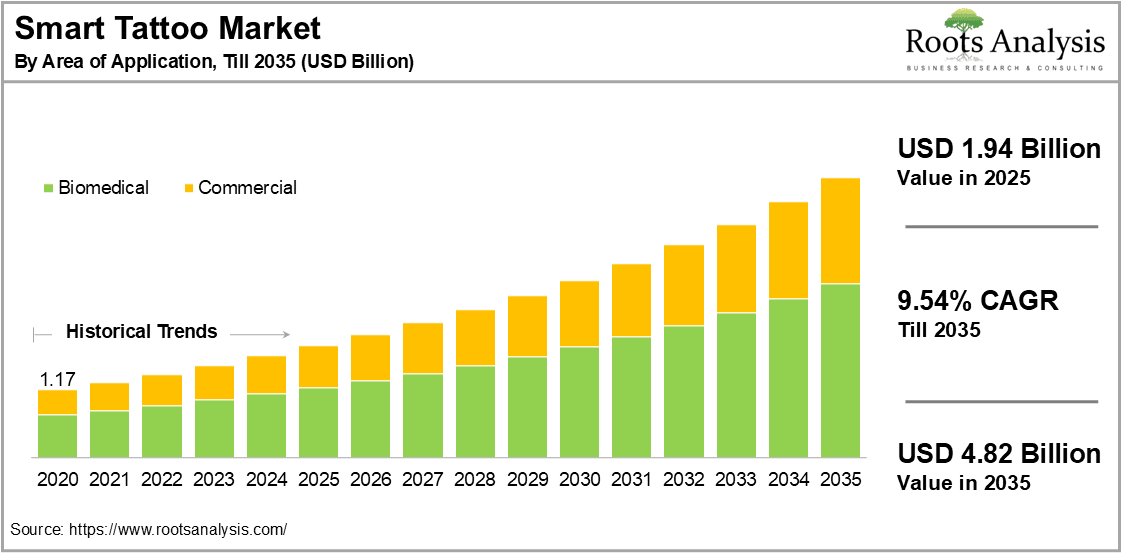 Smart Tattoo Market by Area of Application