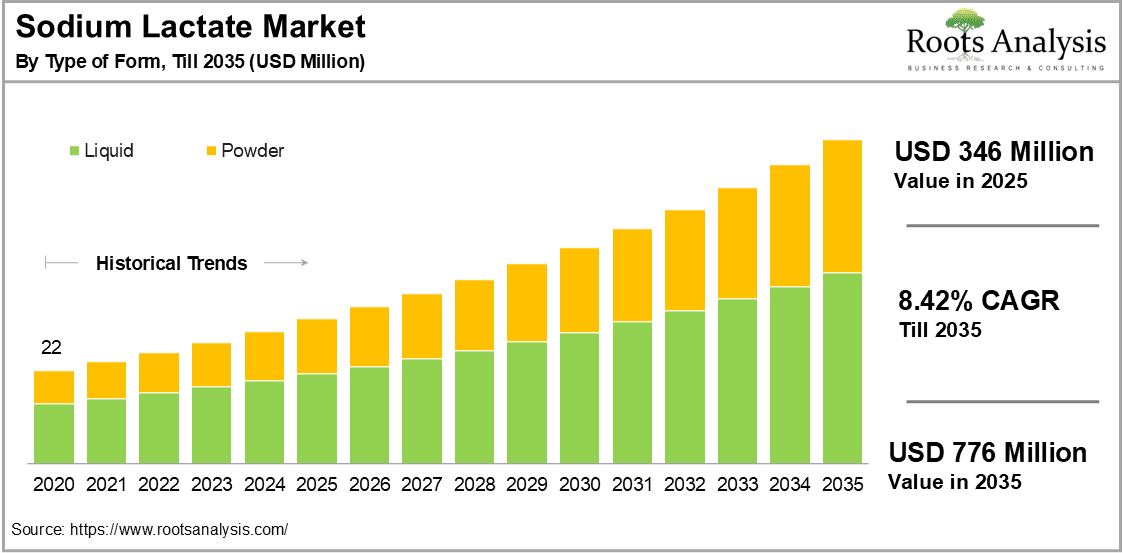 Sodium Lactate Market by Type of Form
