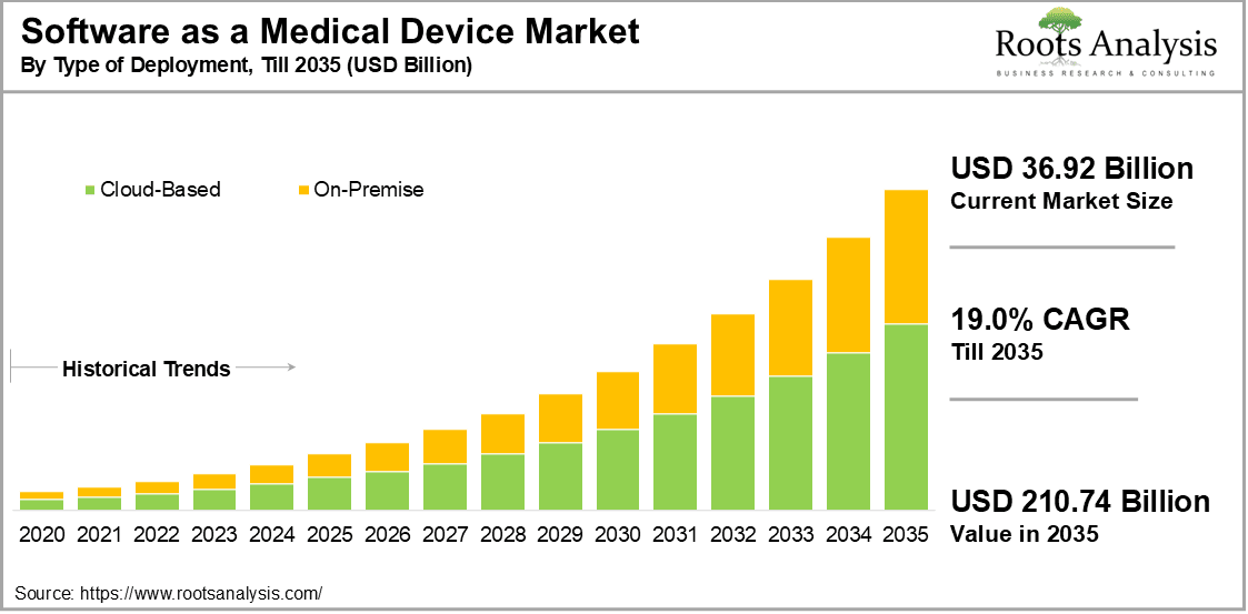 Software as a Medical Device Market by Type of Deployment