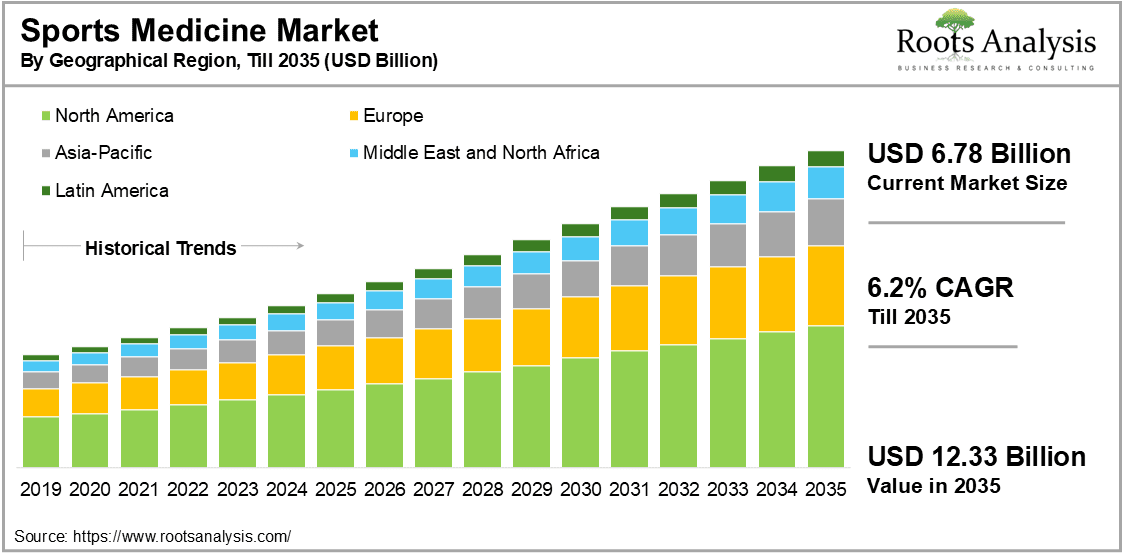Sports Medicine Market by Geographical Region
