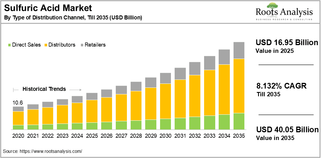 ulfuric Acid Market by Type of Distribution Channel