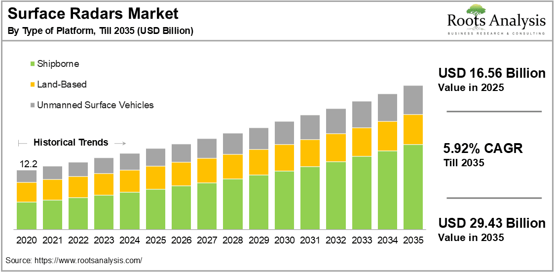 Surface Radars Market by Type of Platform