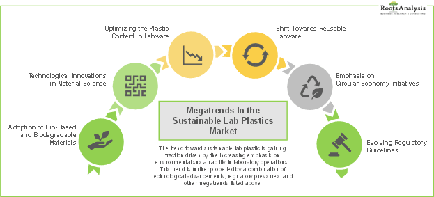 Sustainable Lab Plastics Market Megatrends